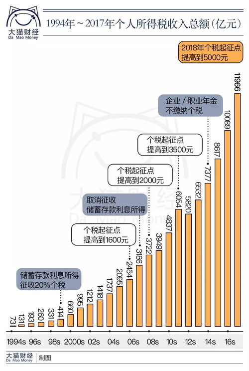 个税起征点调整，影响、意义及未来趋势