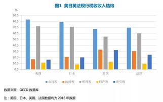 直接税，理解税收体系中的重要角色