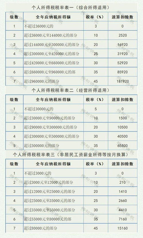 劳务费税率表，你的收入小助手