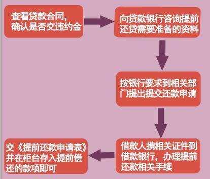 提前还款公积金贷款，节省利息与财务规划