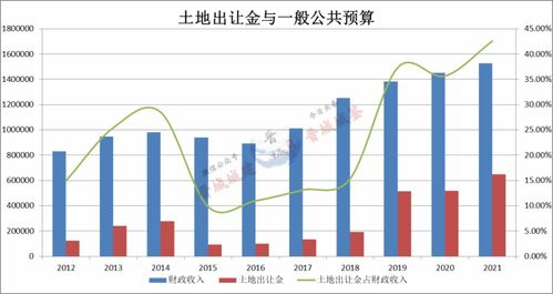 土地出让金，计算方法、影响因素与政策解读