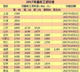 北京生活保障线，一探最低工资规定的奥秘