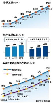 北京生活保障线，一探最低工资规定的奥秘