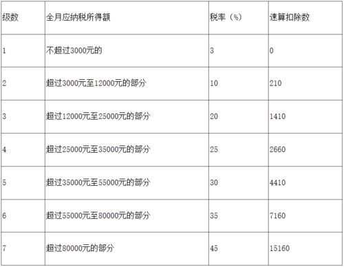 年终奖金的税事，如何聪明地规划你的年终奖金个人所得税