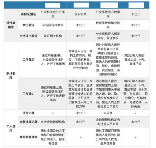 深入了解，如何进行员工背景调查